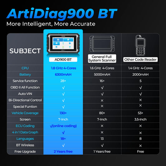 TOPDON OBD2 Diagnosegerät ArtiDiag900BT, ECU-Codierung, 28+ Services für bidirektionales Scannen Aller Systeme, mit 2 Jahren Updates, OBD2 Scanner für alle Fahrzeuge mit AutoVIN FCA