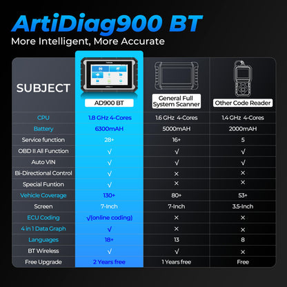 TOPDON OBD2 Diagnosegerät ArtiDiag900BT, ECU-Codierung, 28+ Services für bidirektionales Scannen Aller Systeme, mit 2 Jahren Updates, OBD2 Scanner für alle Fahrzeuge mit AutoVIN FCA